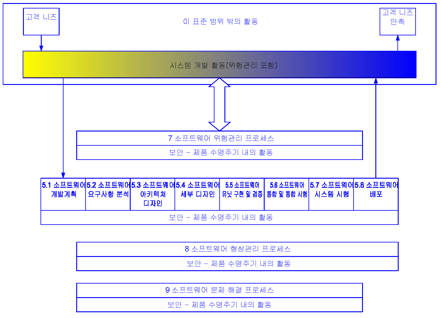 소프트웨어 개발, 위험관리, 형상관리 및 문제해결 프로세스 도해