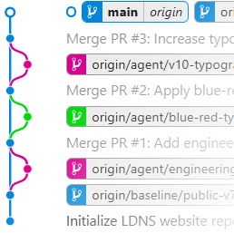 LDNS 홈페이지의 main 브랜치와 작업 브랜치, PR 병합 이력을 보여주는 Git Graph